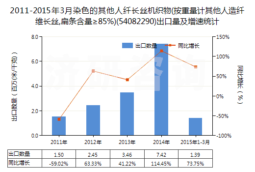 2011-2015年3月染色的其他人纖長絲機(jī)織物(按重量計(jì)其他人造纖維長絲,扁條含量≥85%)(54082290)出口量及增速統(tǒng)計(jì)